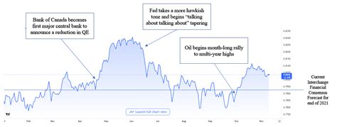 A look at the Canadian dollar exchange rate in 2021 and where it might ...