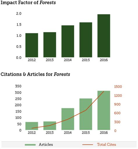 2016 Impact Factor Released for Forests – 1.951