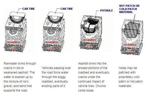 FAQ: How do potholes form and why are they the worst in the spring? | Summit County Engineer