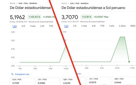 Dólar a Sol: Google se equivoca y alarma a peruanos - SOLTV PERU