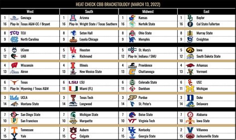 Heat Check CBB March Madness Bracketology — Heat Check CBB