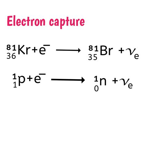 Different kinds of beta decay.