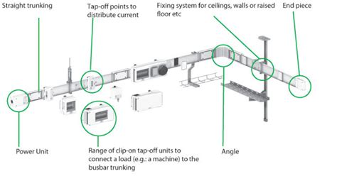 Electrical and Electronics Engineering: Busbar trunking system design ...