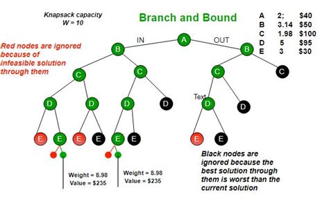 Branch and Bound Algorithm - GeeksforGeeks