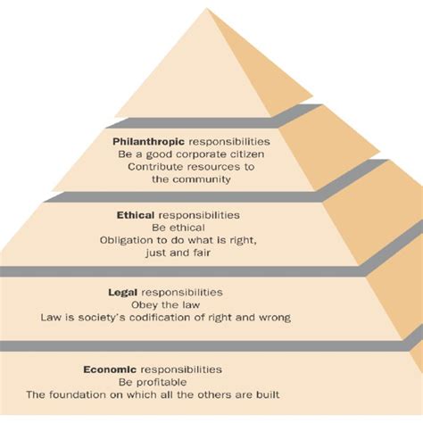 Carroll's Pyramid of Corporate Social Responsibilities | Download Scientific Diagram