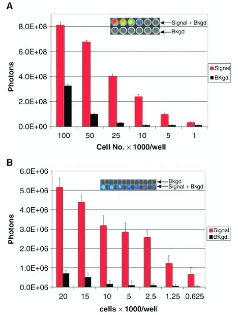 (A) Effect of seeding density on signal and background in 96-well ...