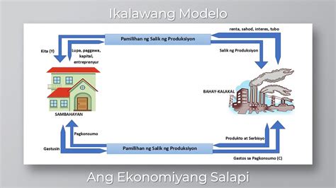 Apat Na Modelo Ng Paikot Na Daloy Ng Ekonomiya - kabuuan apat