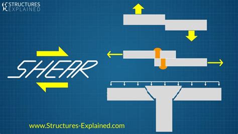 Shear Forces and Shear Stresses in Structures - Structures Explained