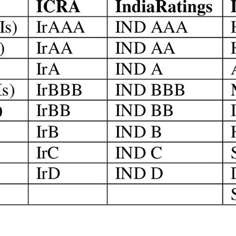 the real estate grading of major rating agencies. It shows that CRISIL,... | Download Scientific ...