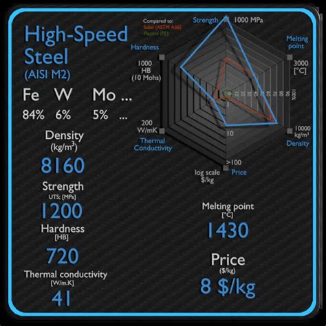 What is High-speed Steel - HSS - Definition | Material Properties