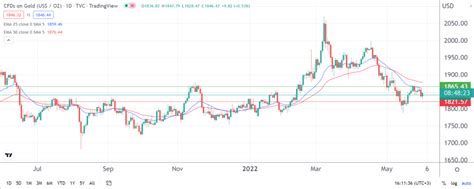 Gold price forecast: here's what to expect for the remainder of the week