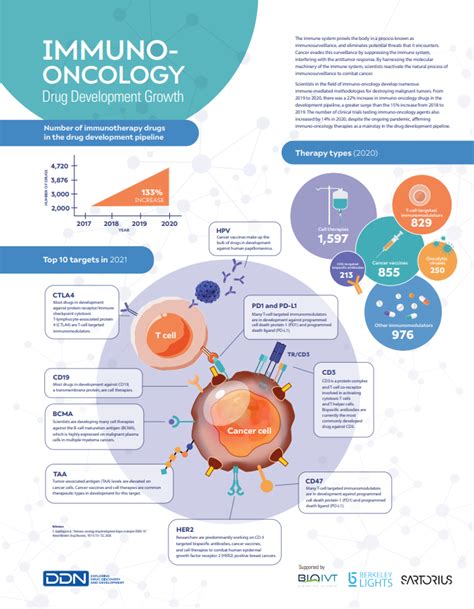 Infographic: Immuno-oncology Drug Development Growth | Drug Discovery News