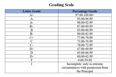 Grading Scale — Concordia High School | Private Christian College Prep ...