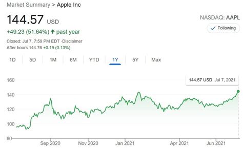 Apple shares hit a new all-time high; company now valued at $2.4 ...