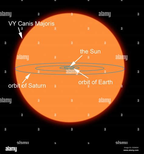 A diagram comparing the Sun to VY Canis Majoris, the largest known Stock Photo: 34722257 - Alamy