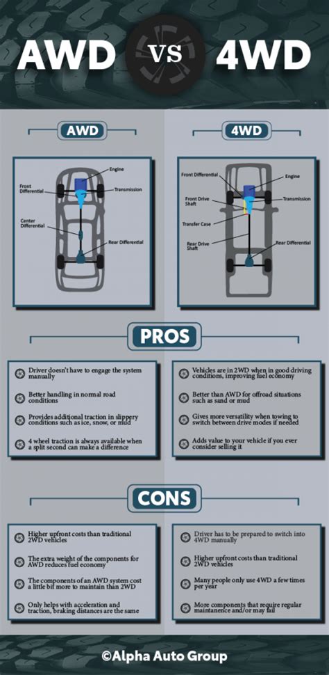 Whats the Difference Between AWD and 4WD? - Orléans Honda