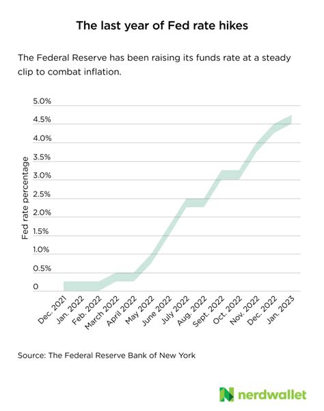 What Fed Rate Increases in 2023 Mean for Savings Accounts – Trading For ...