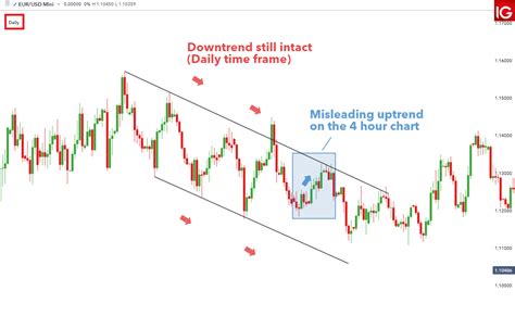 Time Frames of Forex Trading: A Beginner’s Guide