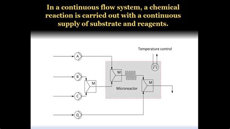 Flow chemistry - Reactor Design and application - YouTube