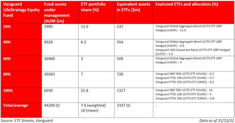 Vanguard turns to ETFs in LifeStrategy range