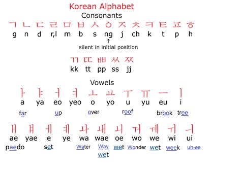 Image result for korean alphabet chart | Korean alphabet, Korean writing, Learn korean