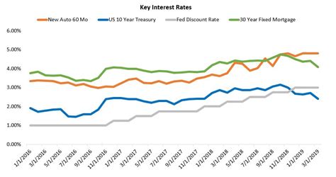 Auto Loan Rates Now at Eight-Year Highs - Cox Automotive Inc.