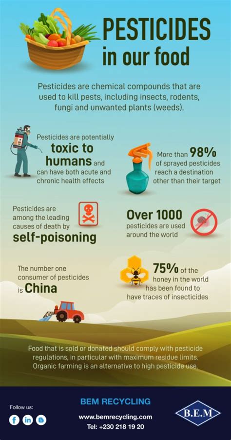 Infographic : Facts and Figures about Pesticides in our Food | BEM ...