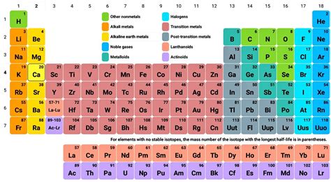 Periodic Table Of Elements Definition Quizlet | Cabinets Matttroy