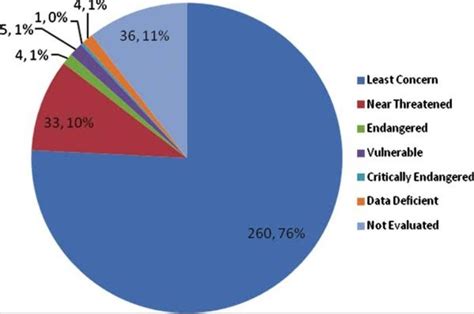 biodiversity chart of andaman and nicobar islands - Brainly.in