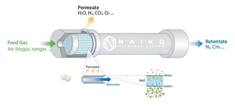 Nitrogen Hollow Fibre Membrane for gas separation from Naiko Systems