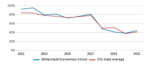 Mittelstadt Elementary School (Ranked Top 50% for 2024-25) - Spring, TX