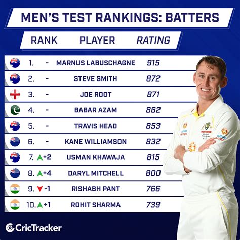 Updated ICC Test rankings : r/Cricket