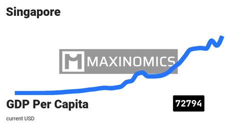 Singapore - GDP Per Capita