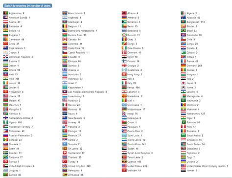 Alphabetical List Of Countries