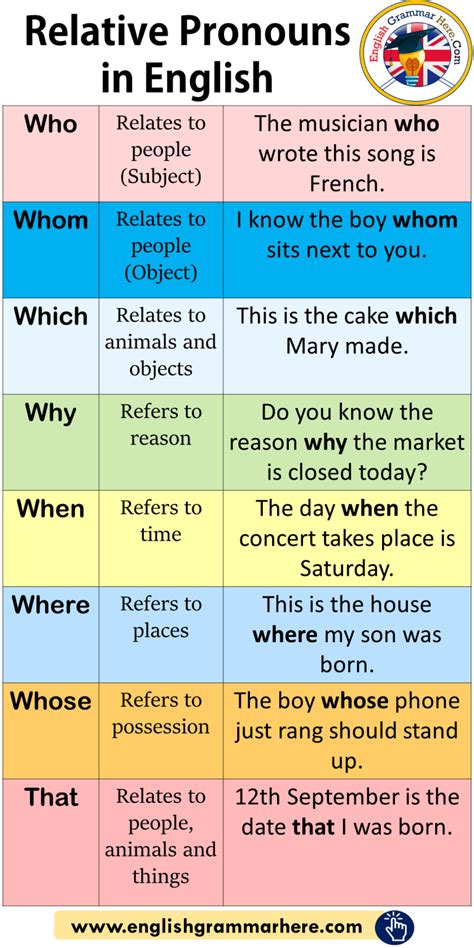 Relative Pronouns in English, Meaning and Example Sentences - English ...