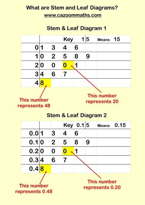 Stem And Leaf Diagram Worksheets Printable Pdf Math Worksheets — db ...