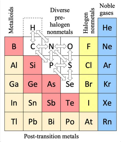 Periodic Table With Noble Gases