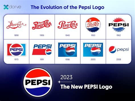 Pepsi Logo History