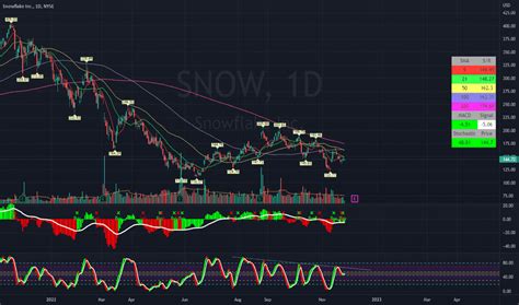 SNOW Stock Price and Chart — NYSE:SNOW — TradingView