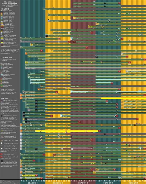 [MAIN SPOILERS] The Ultimate Game of Thrones character timeline S1-S5 : r/gameofthrones