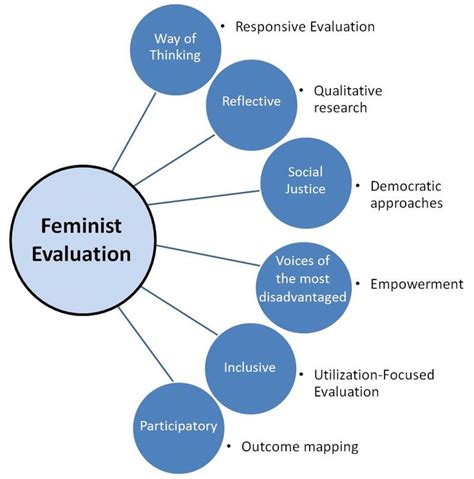 Feminist evaluation | Better Evaluation | Feminist, Evaluation, Social justice