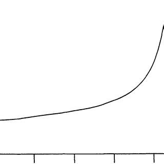 Bragg peak of ionisation. | Download Scientific Diagram