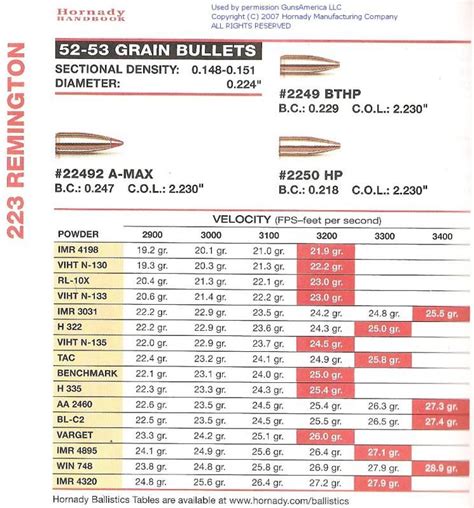 ballistic chart 223 tc | Ballistics, Chart, Ammo