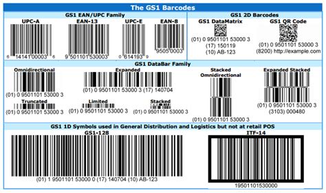 Types of GS1 Barcodes