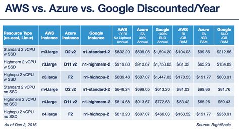 AWS vs Azure vs Google Cloud Pricing: Compute Instances