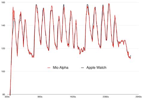 How accurate is the Apple Watch heart-rate monitor? This accurate ...