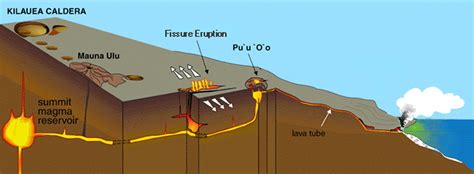 Kilauea Volcano Diagram