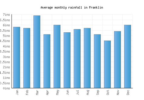 Franklin Weather averages & monthly Temperatures | United States ...