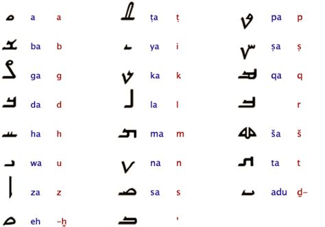 Arabic and Kurdish are Iraq's two most major language. Arabic consist ...