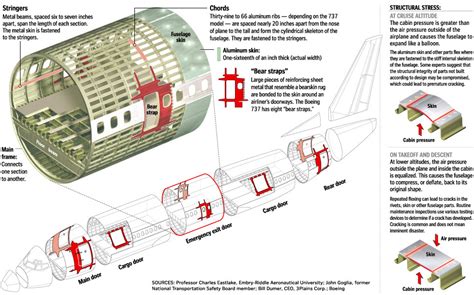 The Washington Post: jetliner fuselage construction